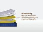 Springfresh Pocket Spring Premium Mattress